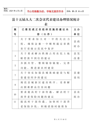 县十五届人大二次会议代表建议办理情况统计表