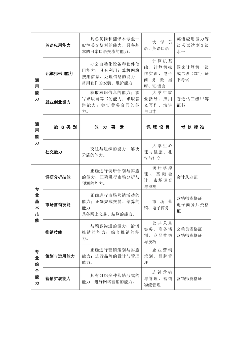 浅析市场营销专业人才培养方案_第3页