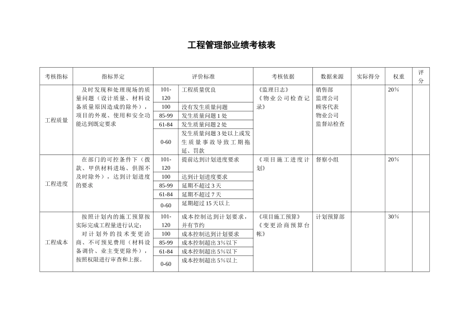 某咨询—某房地产工程管理部业绩考核表1216_第3页