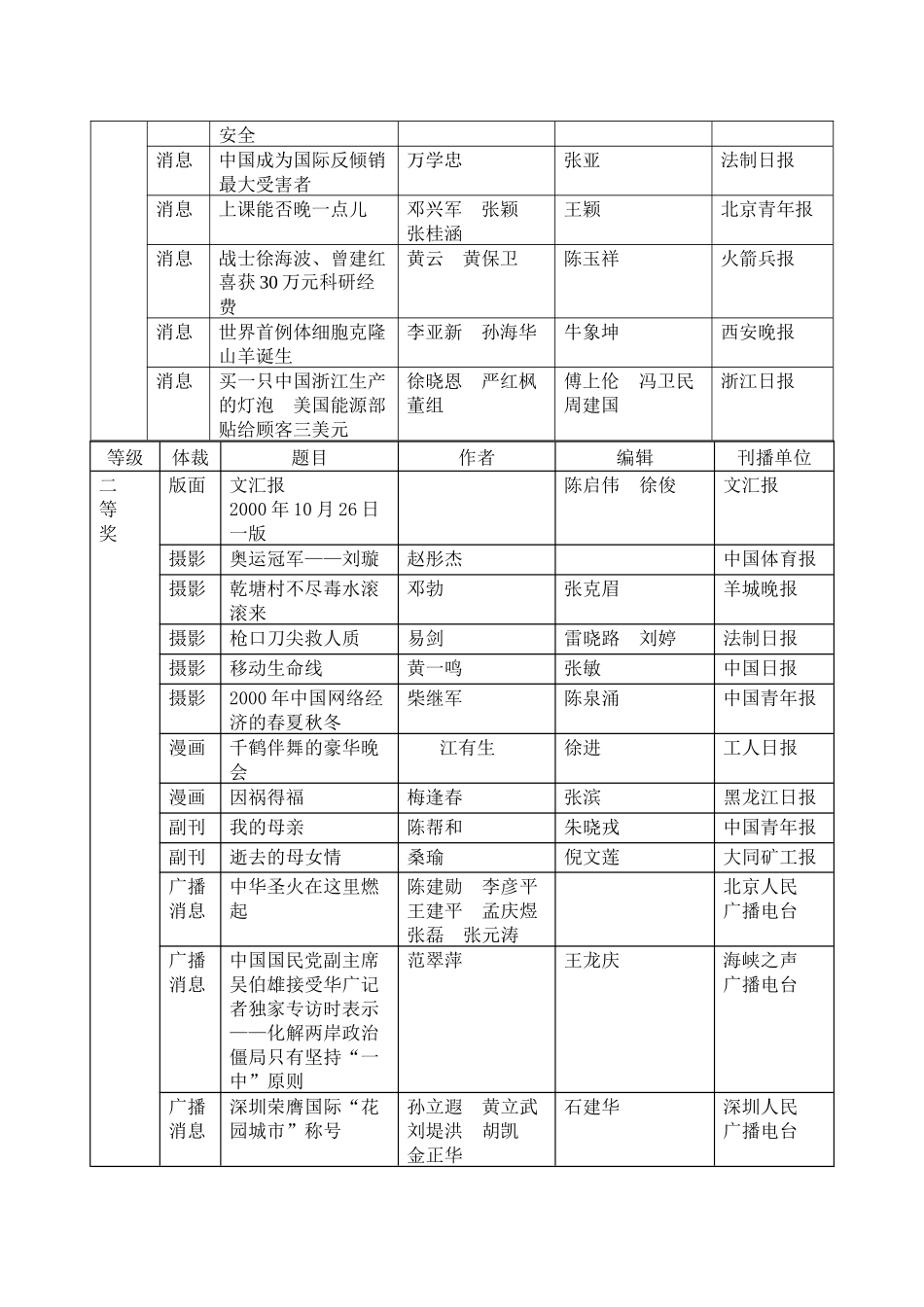 第十一届中国新闻奖获奖作品目录_第3页