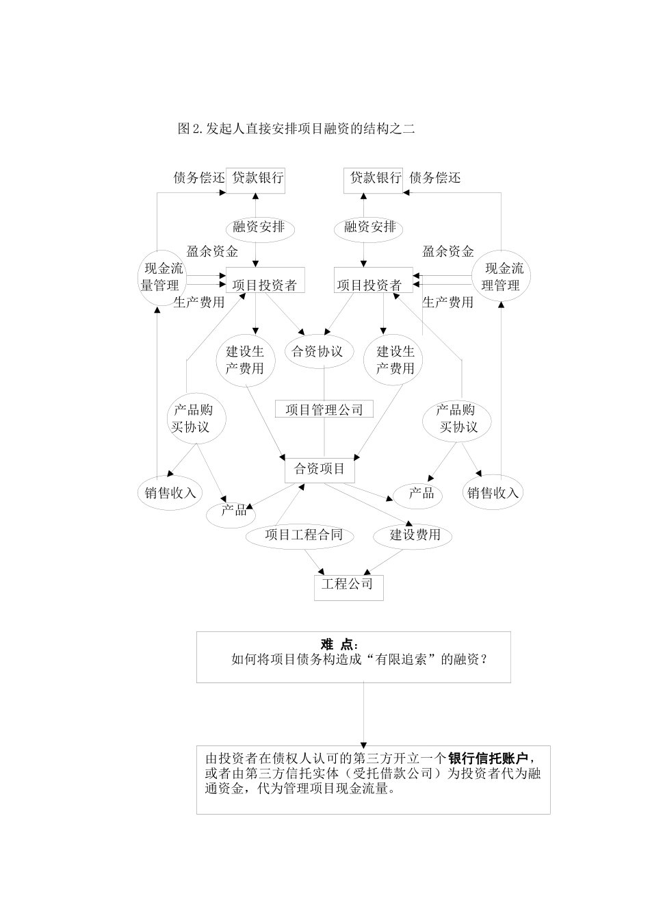 第四讲专案融资筹资渠道与融资模式(1)_第3页