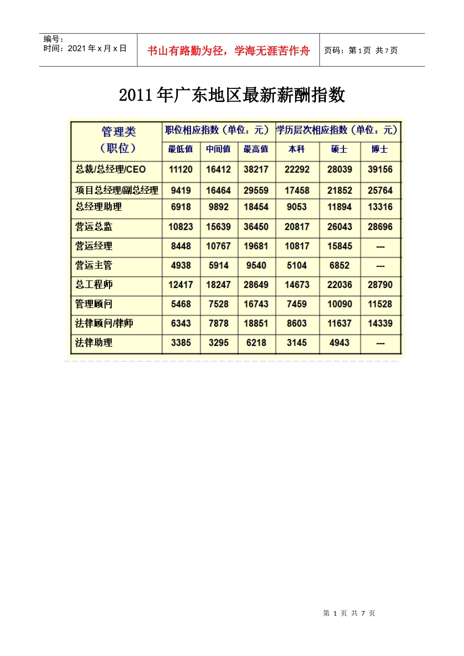 人力资源-2022XXXX年广东地区最新薪酬指数_第1页