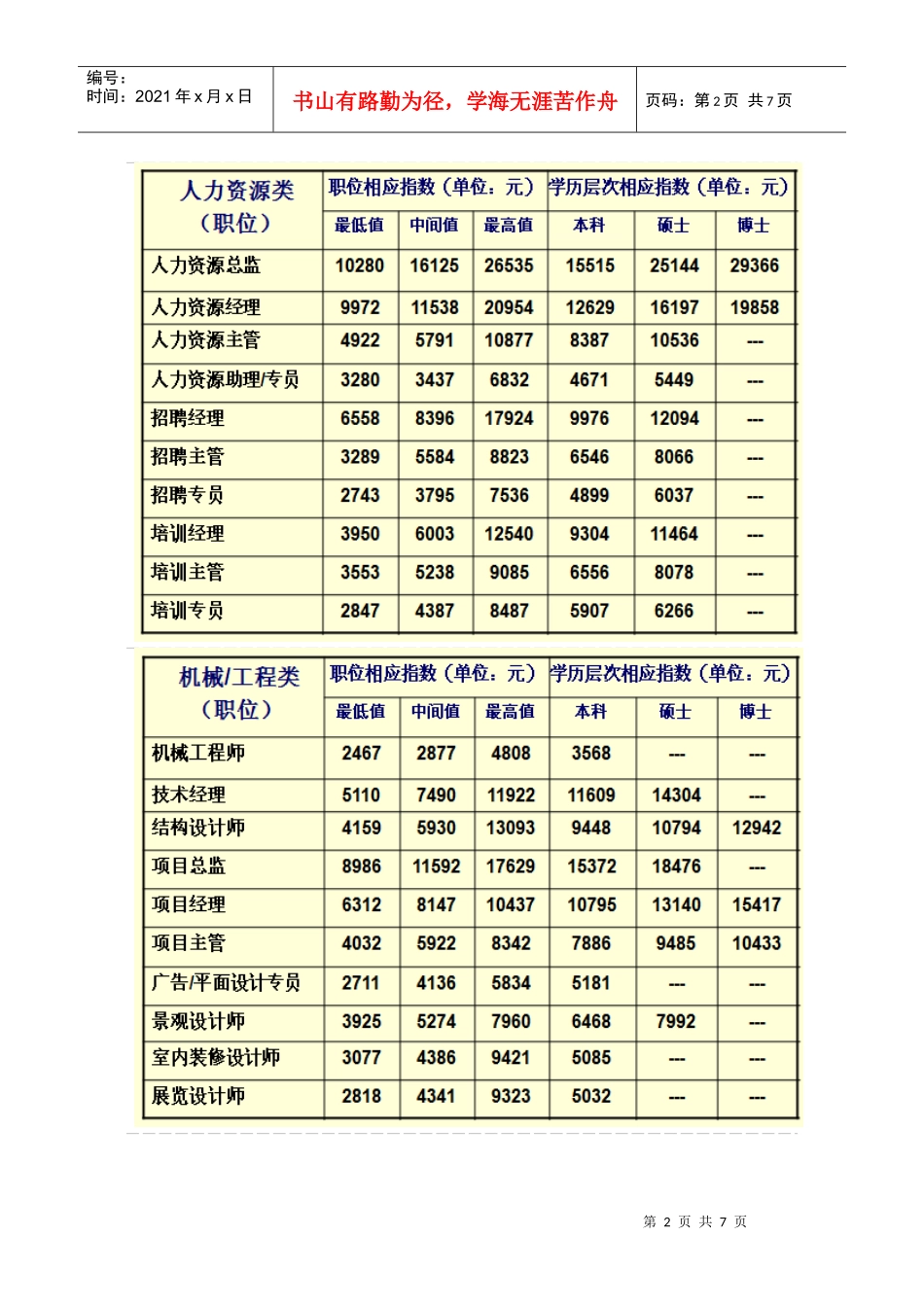 人力资源-2022XXXX年广东地区最新薪酬指数_第2页