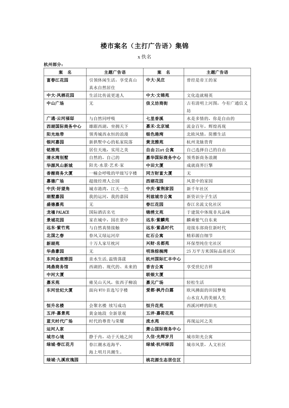 楼市案名主打广告语集锦_第1页