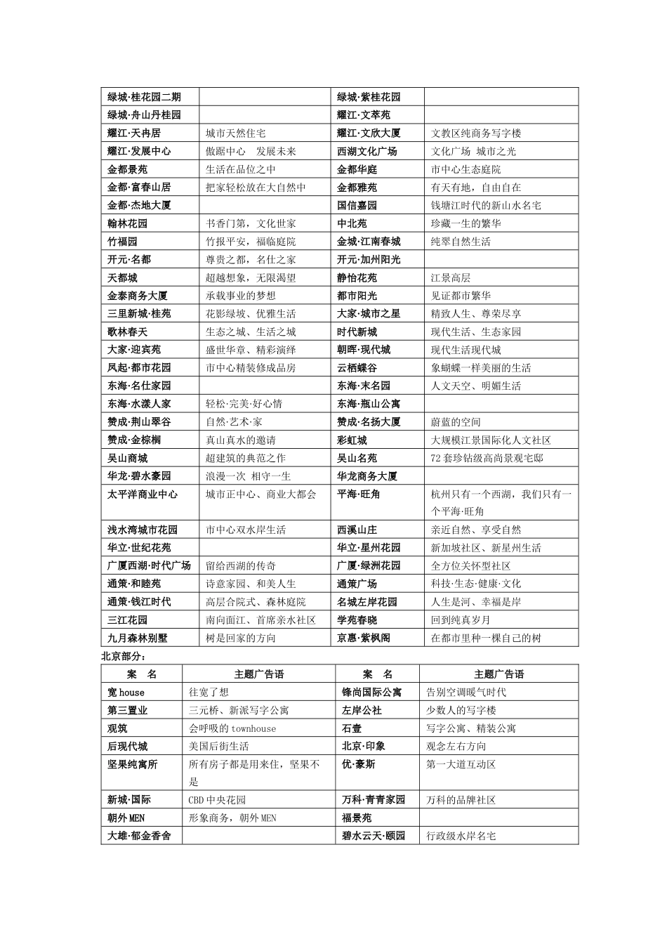 楼市案名主打广告语集锦_第2页