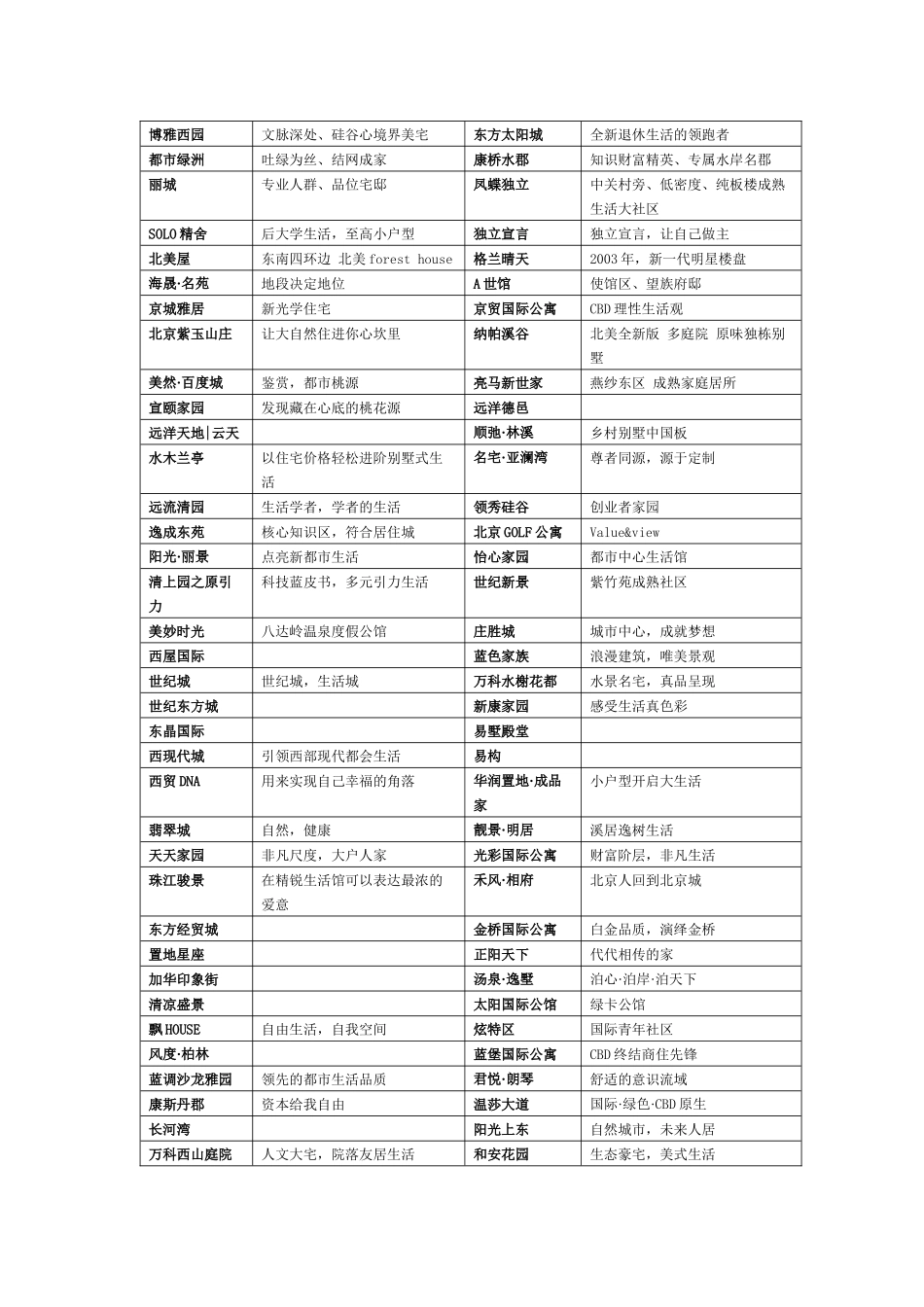 楼市案名主打广告语集锦_第3页
