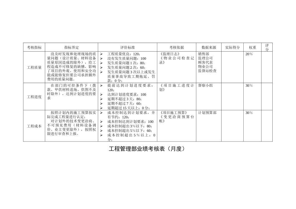 某咨询—某房地产工程管理部业绩考核表1124_第1页