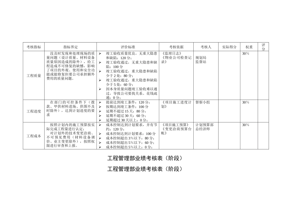某咨询—某房地产工程管理部业绩考核表1124_第3页