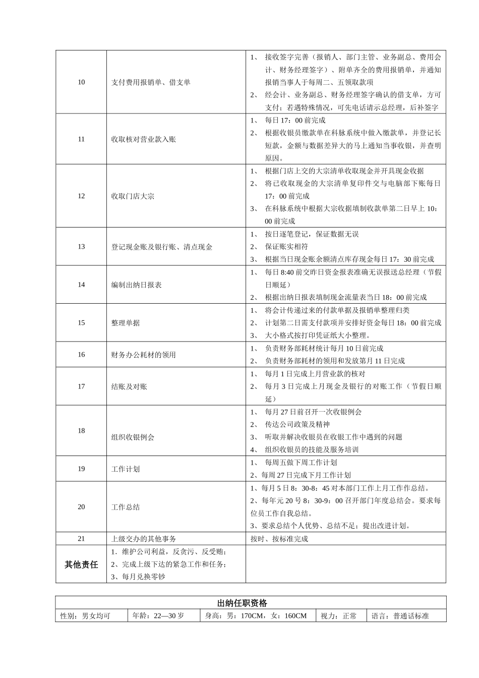 某大型跨国连锁超市出纳岗位说明书_第2页