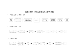 企业行政办公室文秘科主要工作流程图