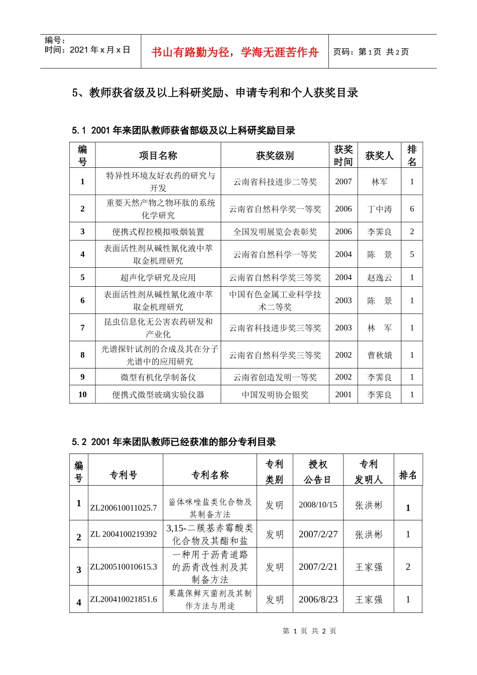 人力资源-20225、教师获省级及以上科研奖励、申请专利和个人获奖目录_第1页