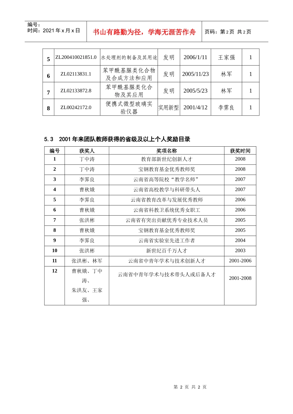 人力资源-20225、教师获省级及以上科研奖励、申请专利和个人获奖目录_第2页