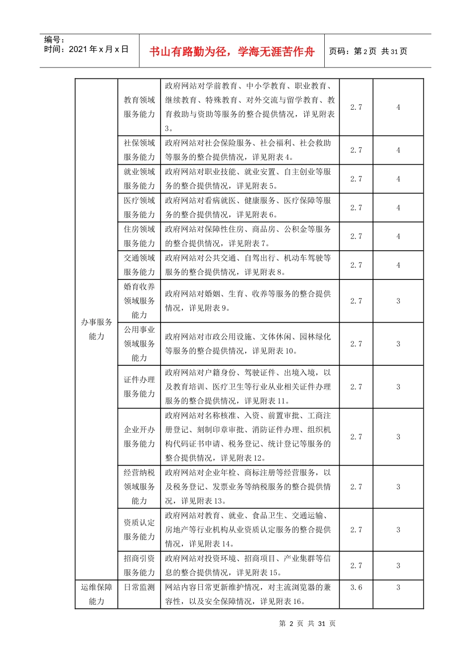 人力资源-2022XXXX年中国政府网站绩效评估指标体系(省、市)_第2页