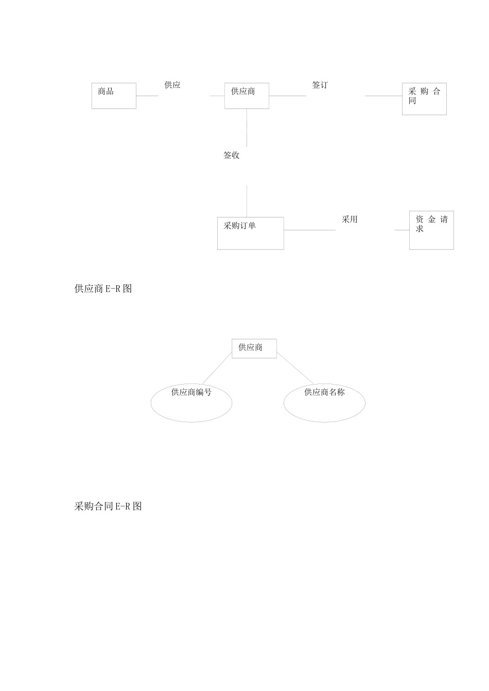 超市采购管理信息系统介绍_第3页