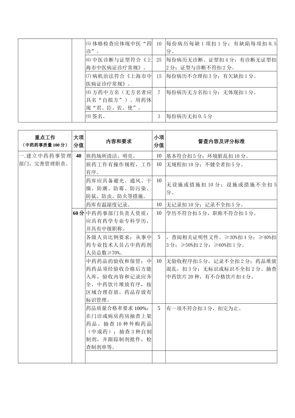 浦东新区社区卫生服务中心中医医疗质量控制标准（征求意见稿）_第3页