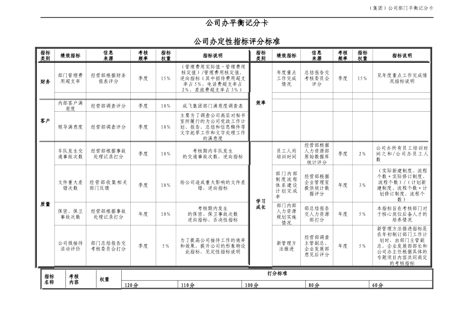 人力资源-2022010_a集团总部职能部门平衡记分卡0_第3页