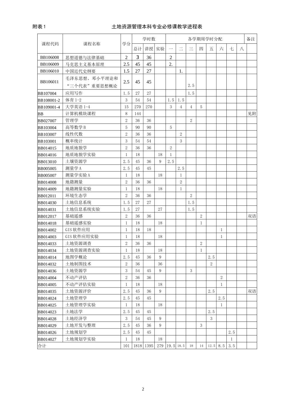 土地资源管理本科专业人才培养方案_第2页