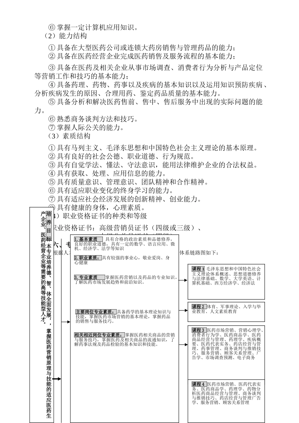 某某学院医药营销专业人才培养计划_第2页
