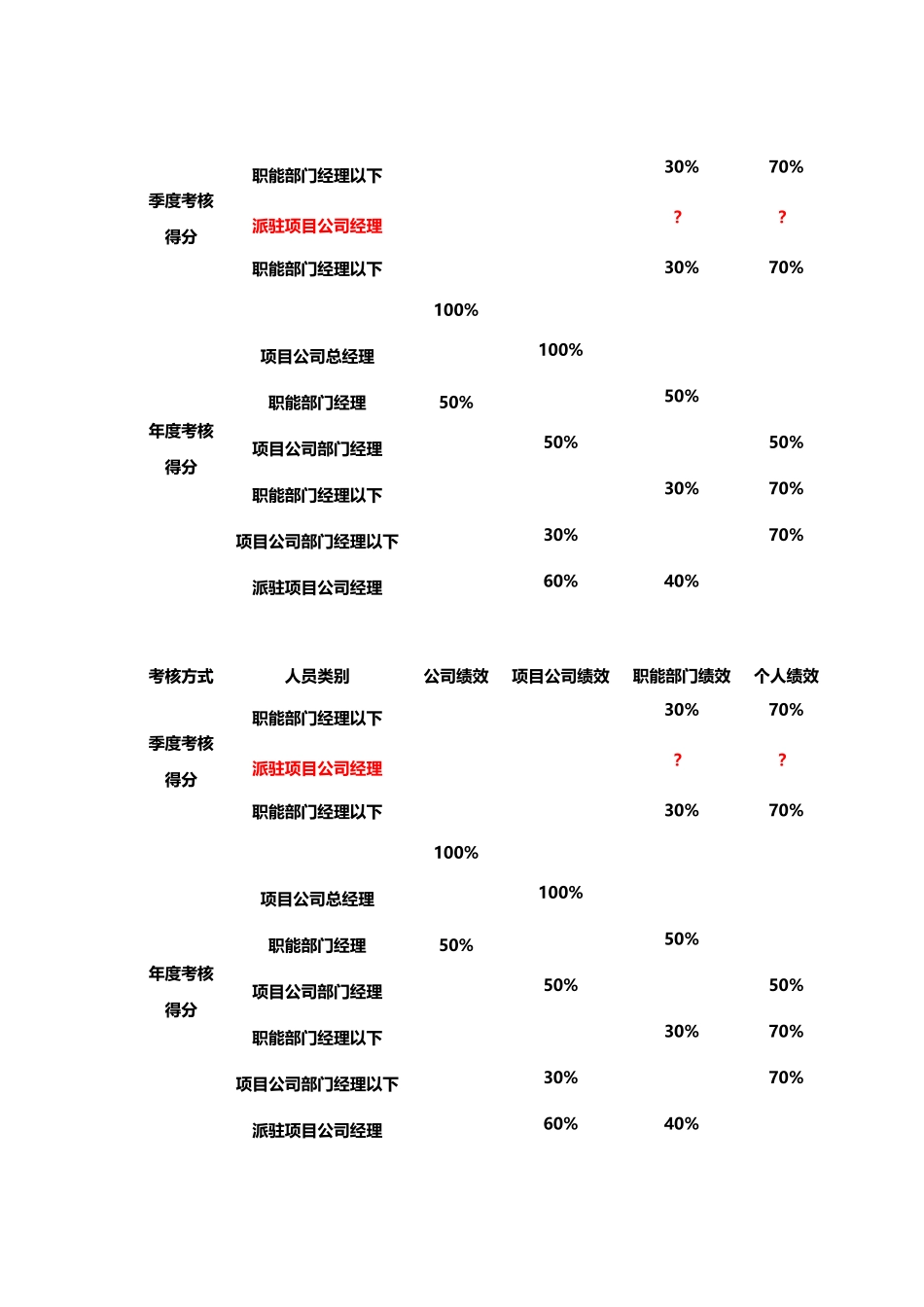 某地产企业绩效管理操作方案_第3页