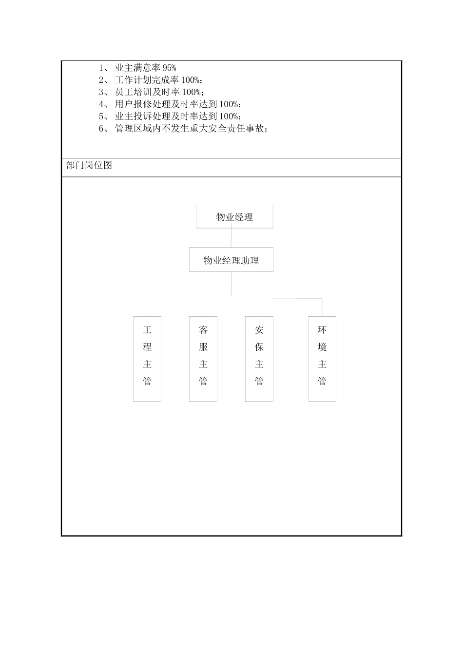 街区物业服务中心职位说明书_第2页
