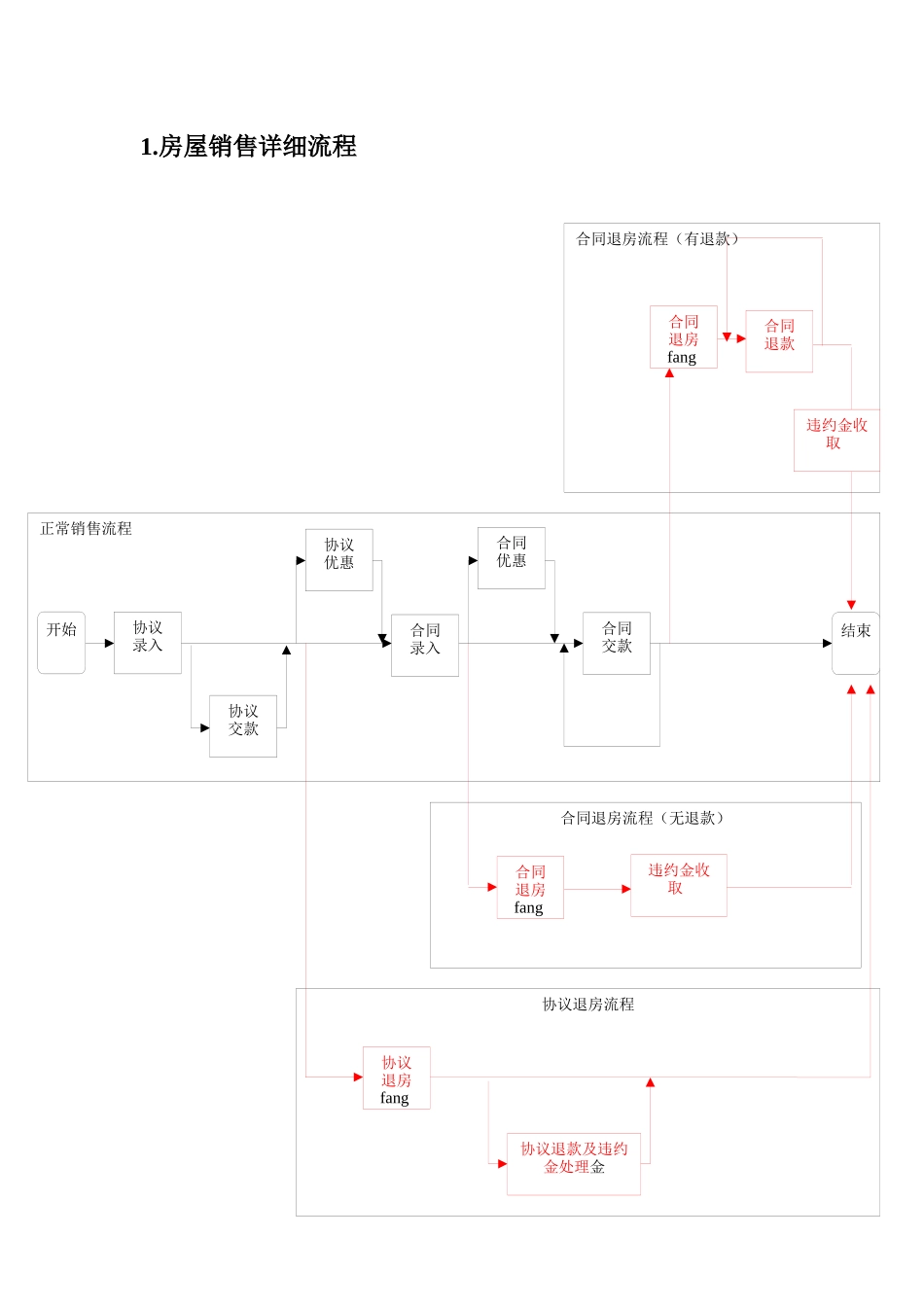 房产销售流程及相关表格大(最佳版本)_第3页