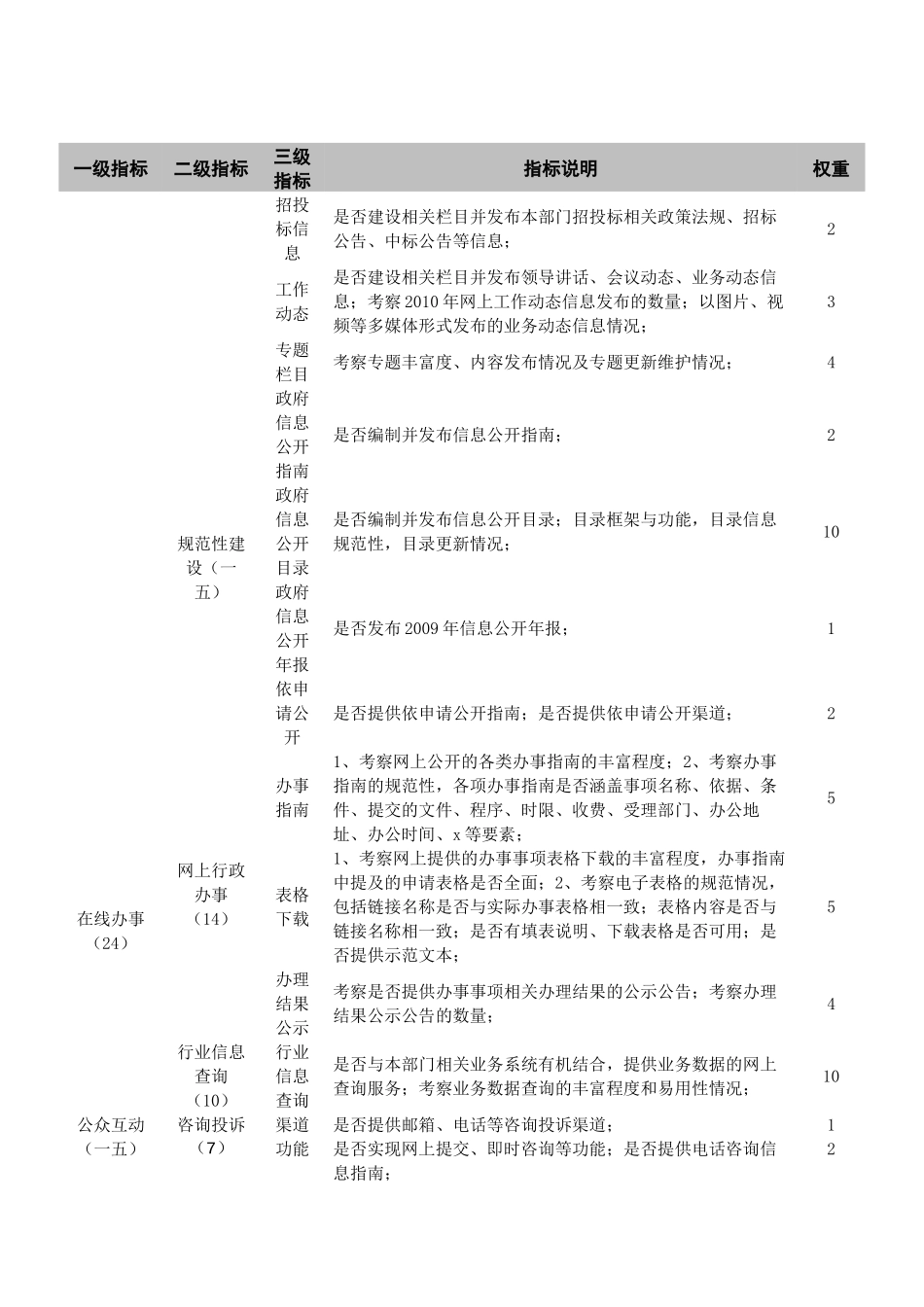 交通运输行业年度政府网站绩效评估指标体系_第2页