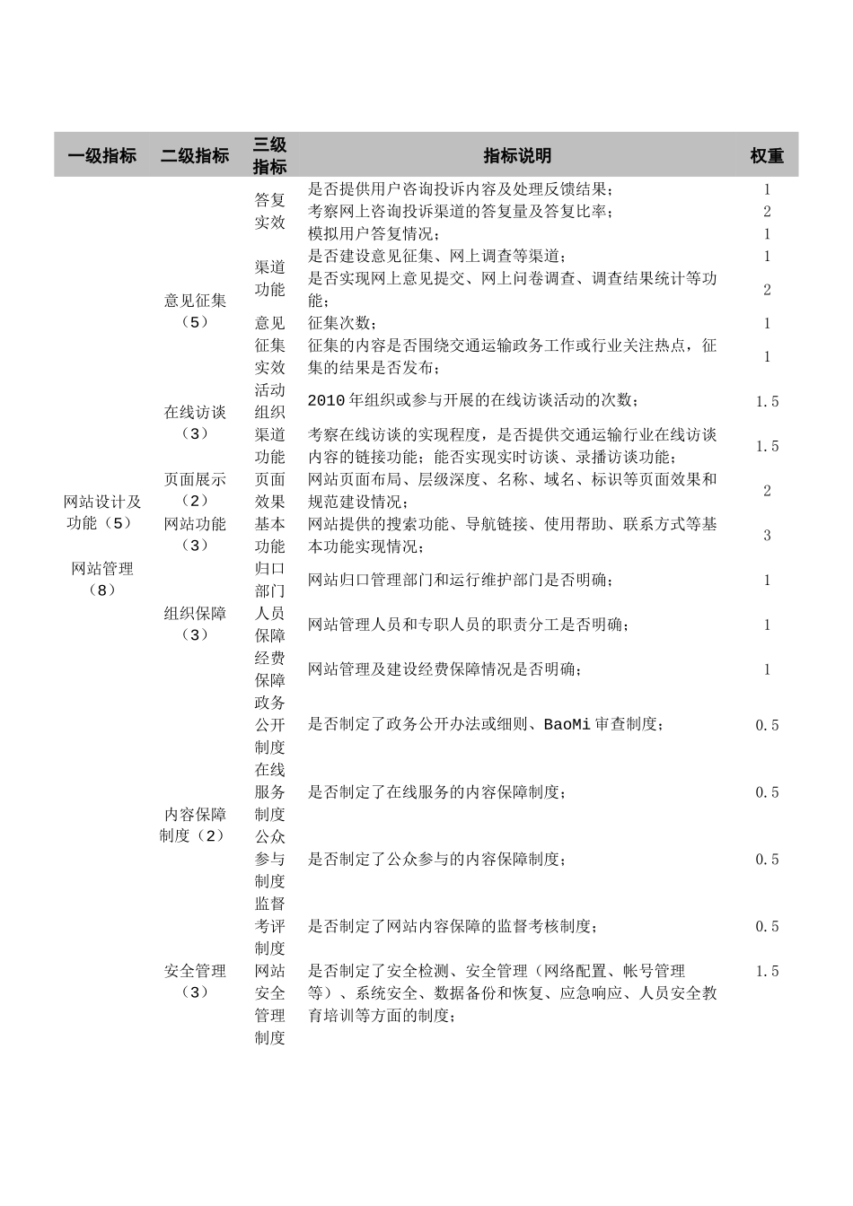 交通运输行业年度政府网站绩效评估指标体系_第3页