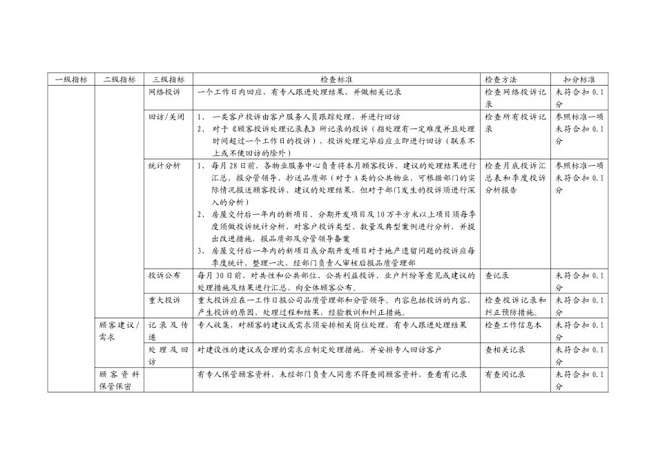 顾客关系督导标准 (2)_第2页