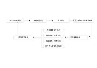 《员工福利组织结构流程图》