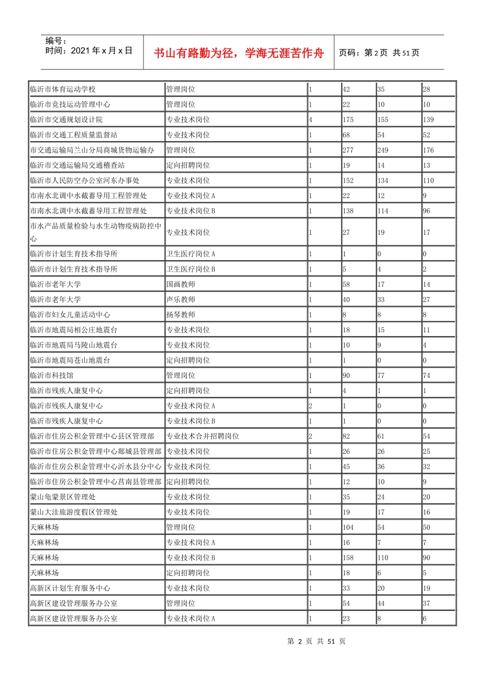 X年度临沂市事业单位公开招聘工作人员报名情况统计表_第2页
