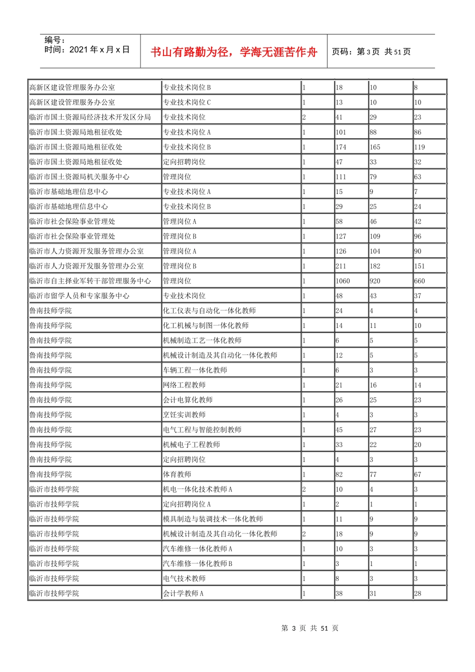 X年度临沂市事业单位公开招聘工作人员报名情况统计表_第3页