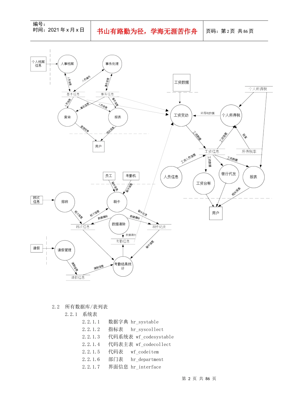 人力资源-2022SVC人力资源管理系统详细设计报告_第2页