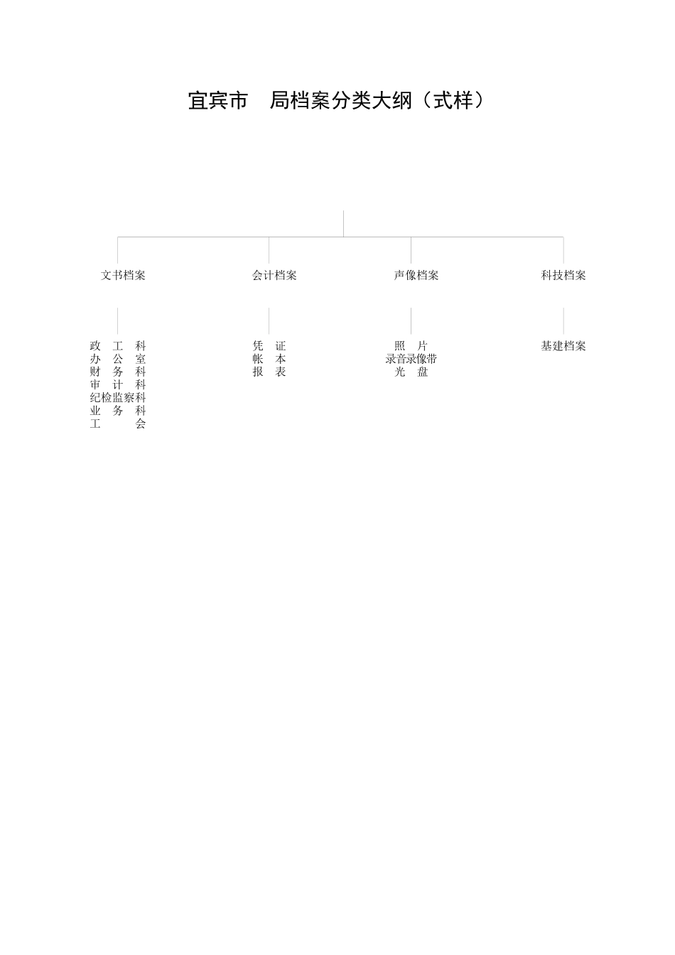 宜宾市档案分类大纲_第2页