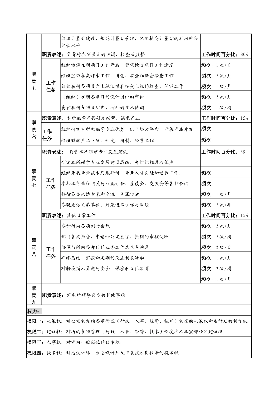 中船重工研究所磁学研究中心主任岗位说明书_第2页