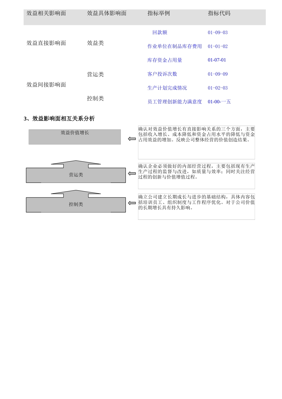 汽车行业绩效管理技术支持文件-KPI指标库_第2页