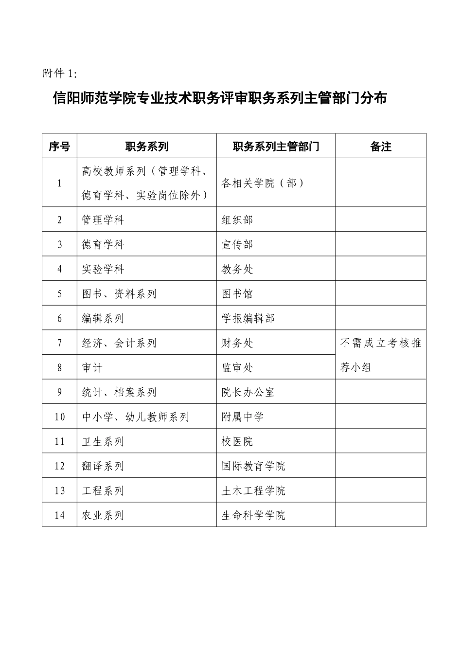 信阳师范学院专业技术职务评审职务系列主管部门分布_第1页