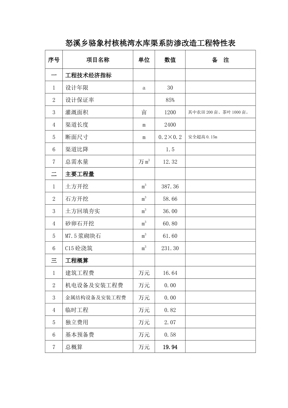 核桃湾渠道防渗工程实施方案_第3页