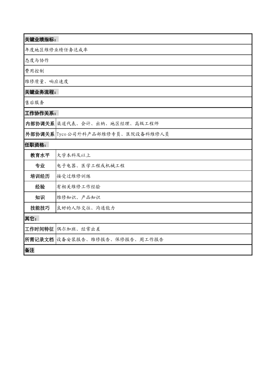山谷蓝&泰科曼贸易公司山谷蓝维修工程师职位说明书_第2页