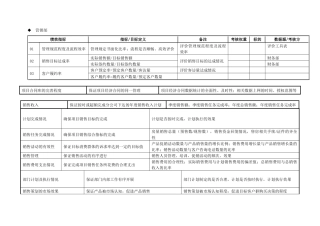 房地产开发集团营销部关键业绩指标
