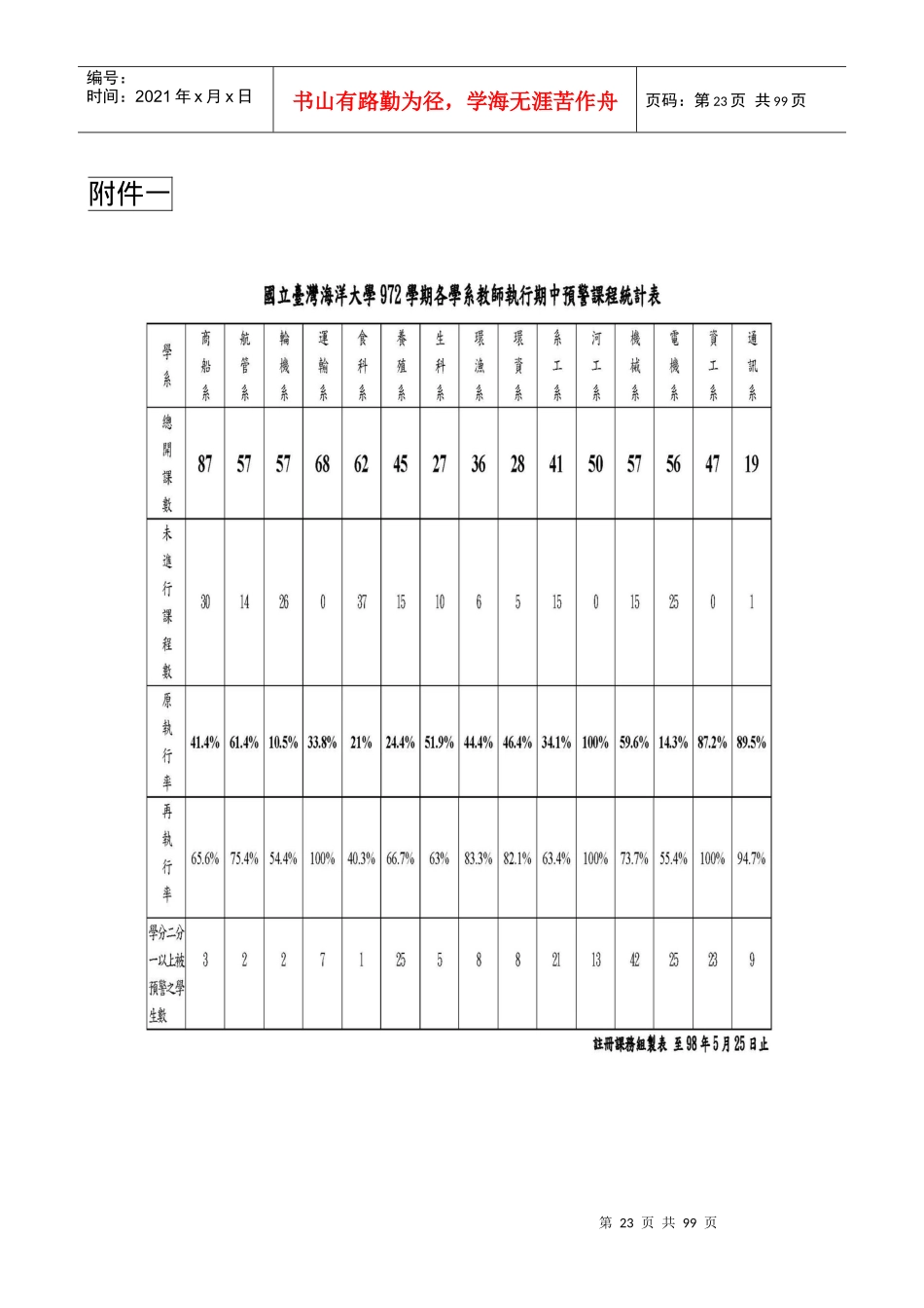 中华民国98年5月7日校课程委员会议通过_第1页