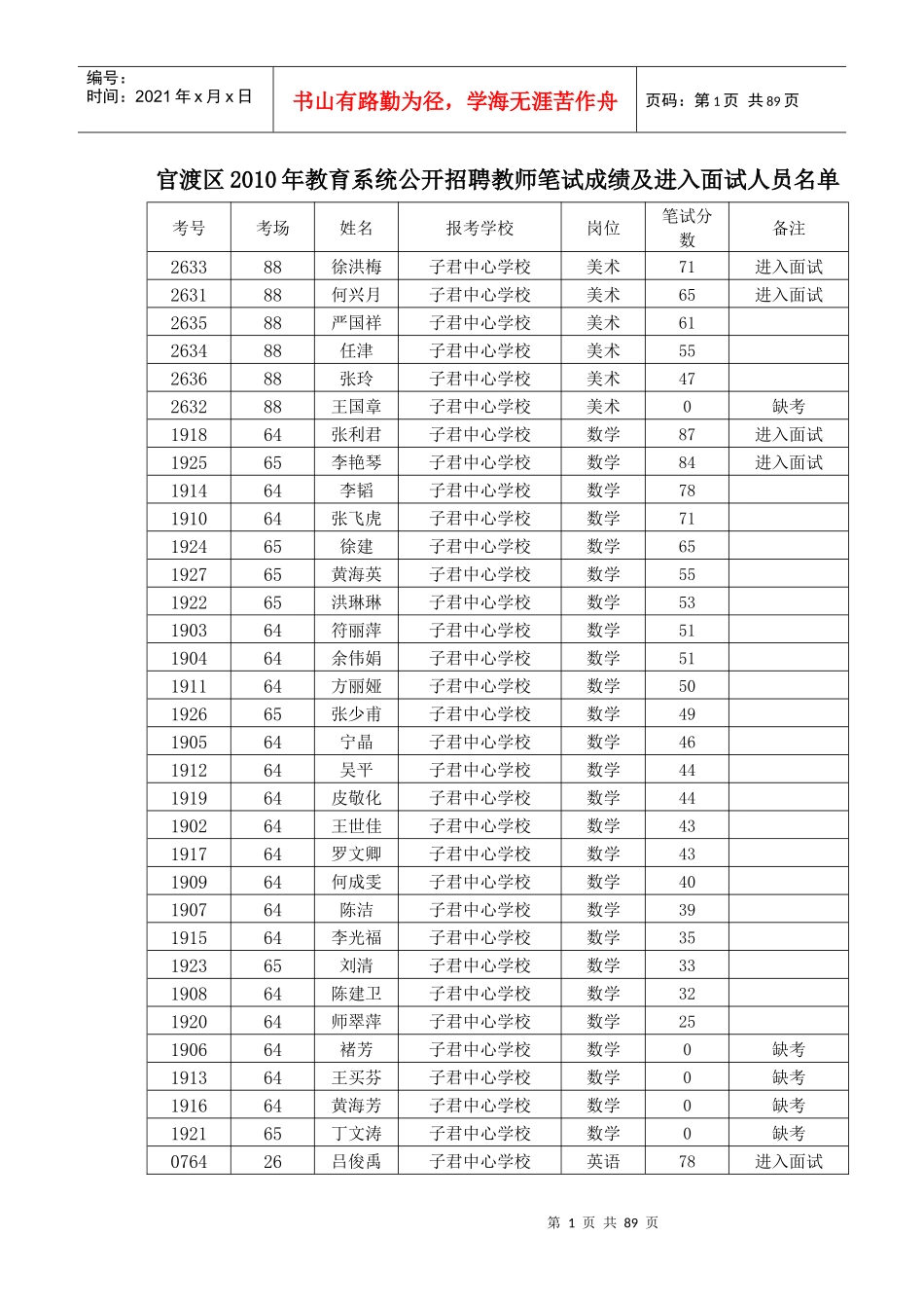 官渡区XXXX年教育系统公开招聘教师笔试成绩及进入面试..._第1页