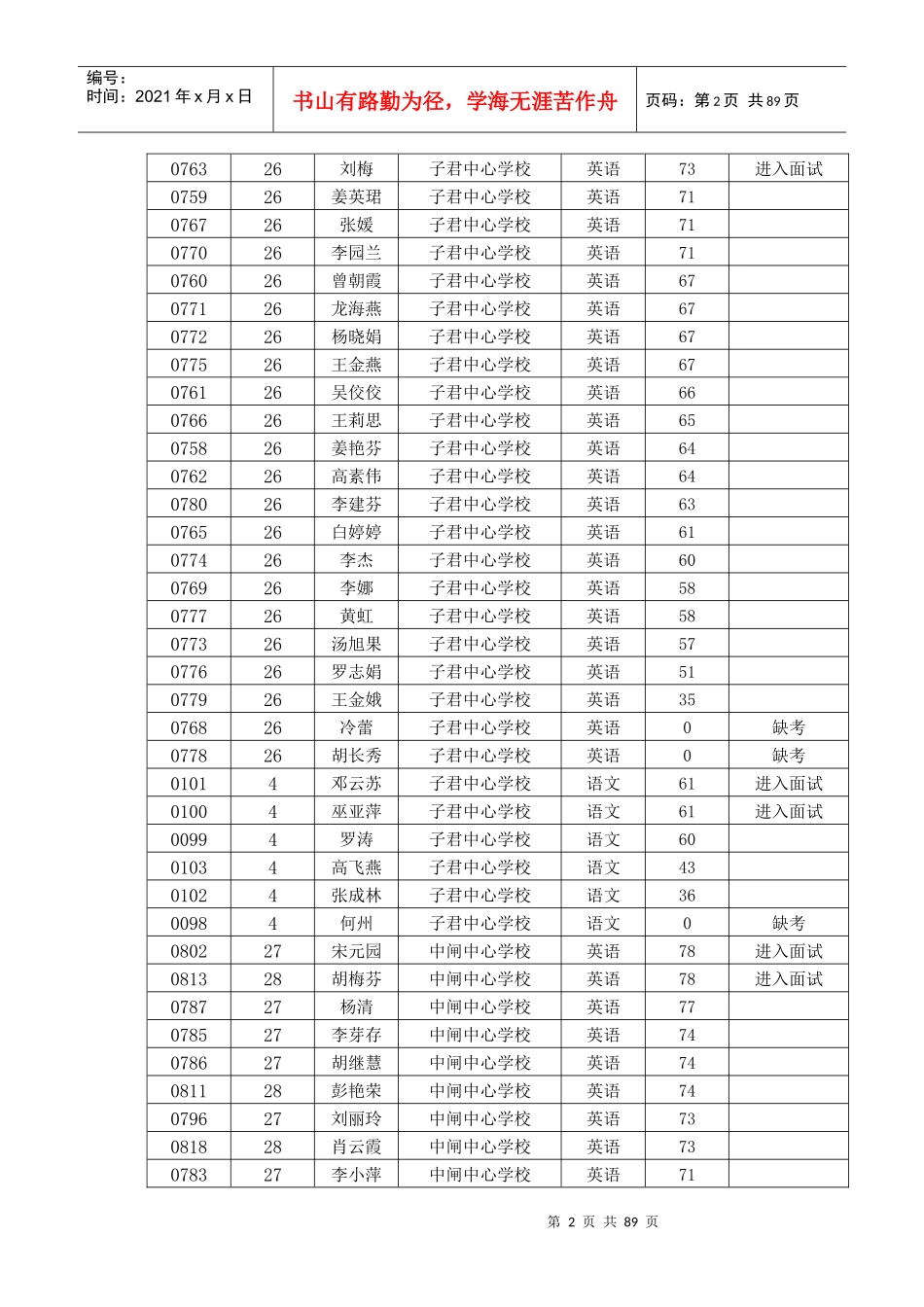 官渡区XXXX年教育系统公开招聘教师笔试成绩及进入面试..._第2页