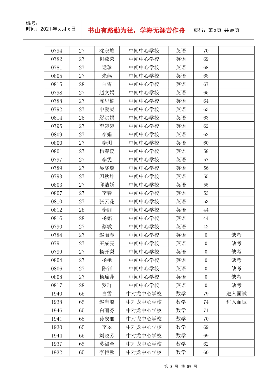 官渡区XXXX年教育系统公开招聘教师笔试成绩及进入面试..._第3页