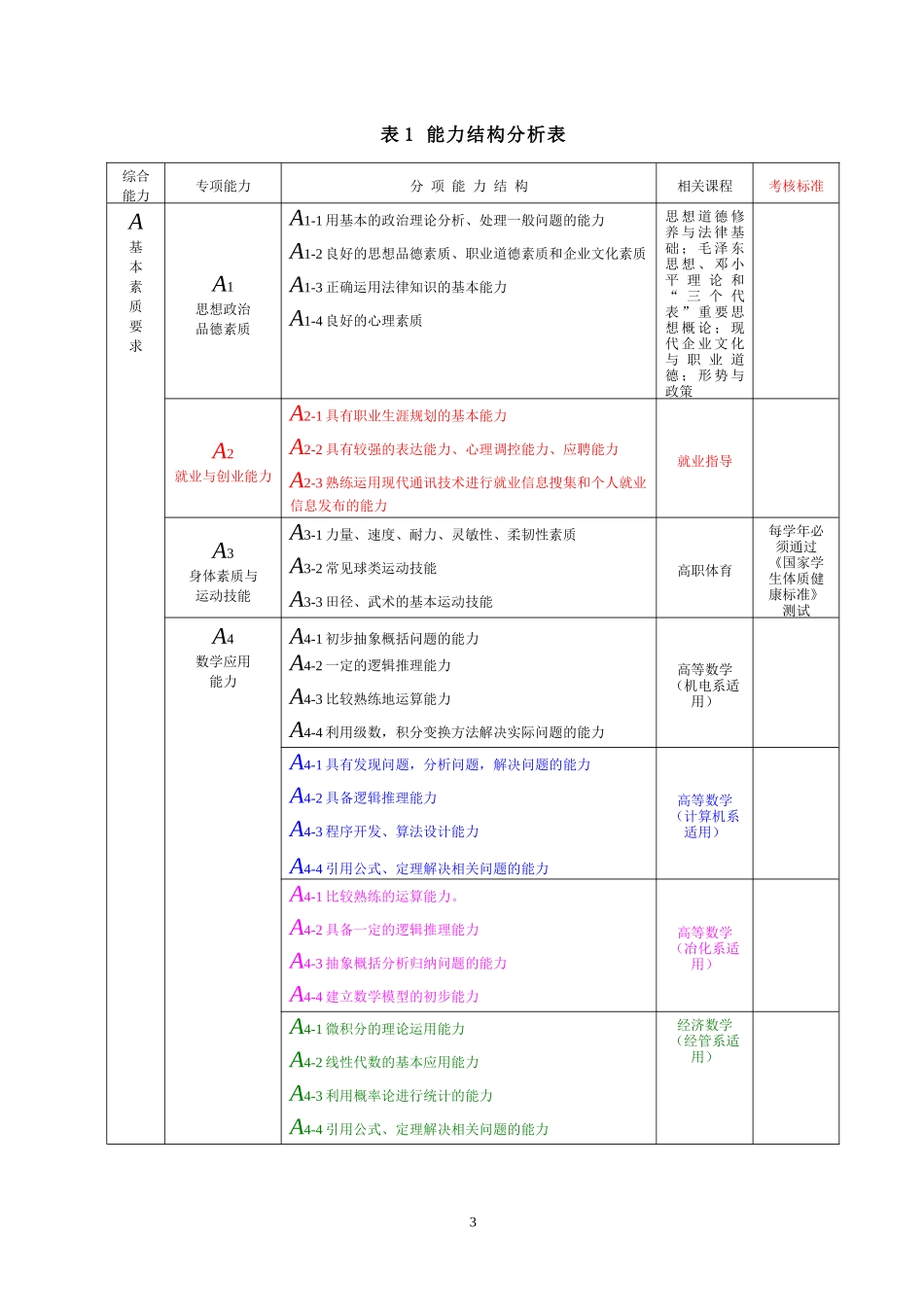 专业人才培养方案(样板)_第3页
