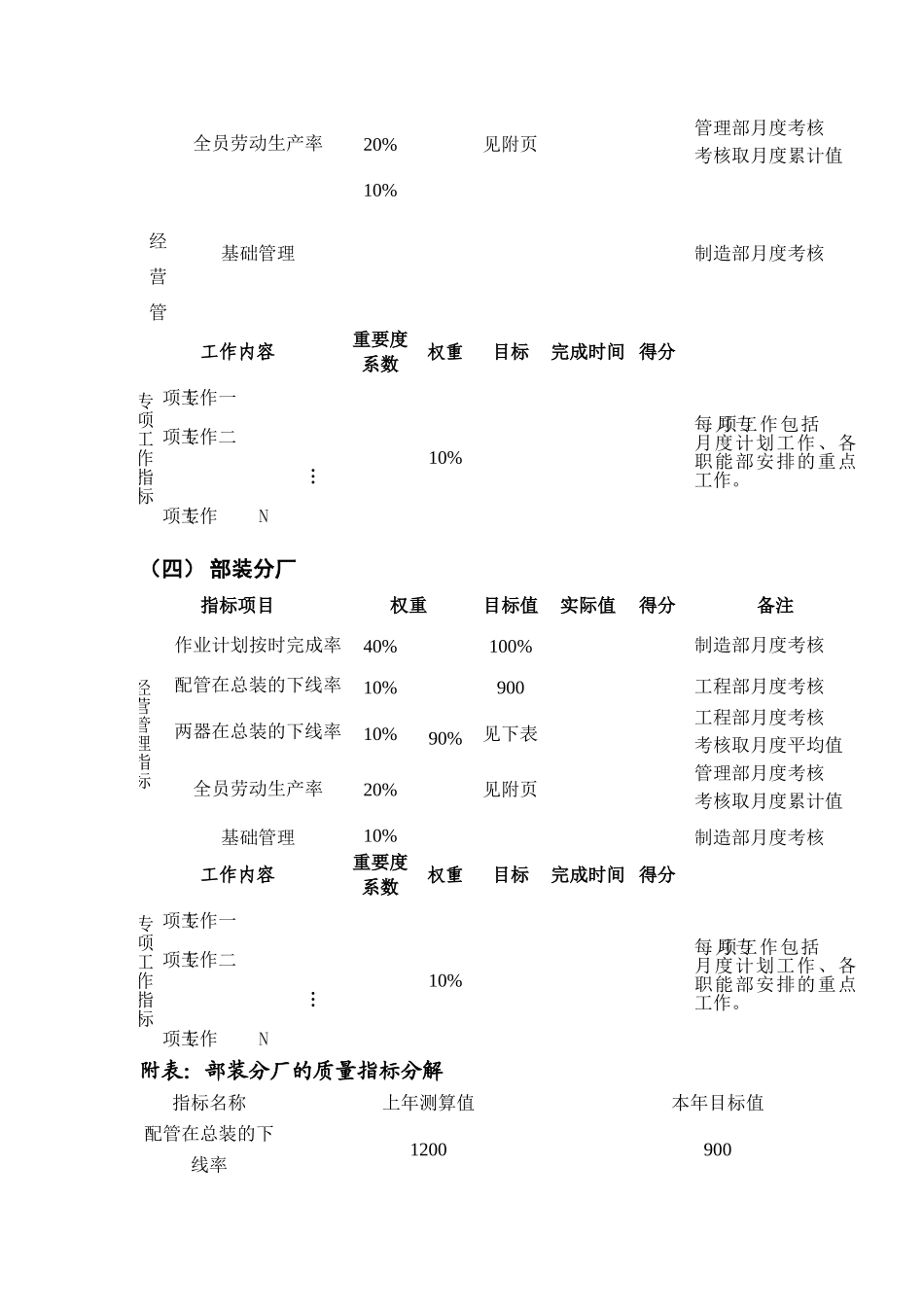 分厂月度工作绩效考核办法_第3页