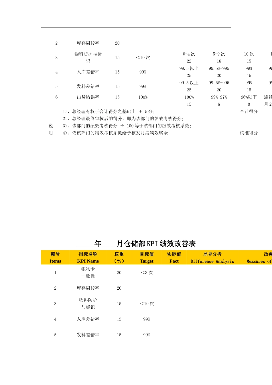 东莞爱兰特糖果有限公司绩效考核指标库(DOC 32页)_第2页