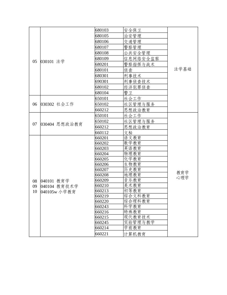 XXXX年河南省选拔普通高等学校优秀专科毕业生进入本科阶段学习本_第2页