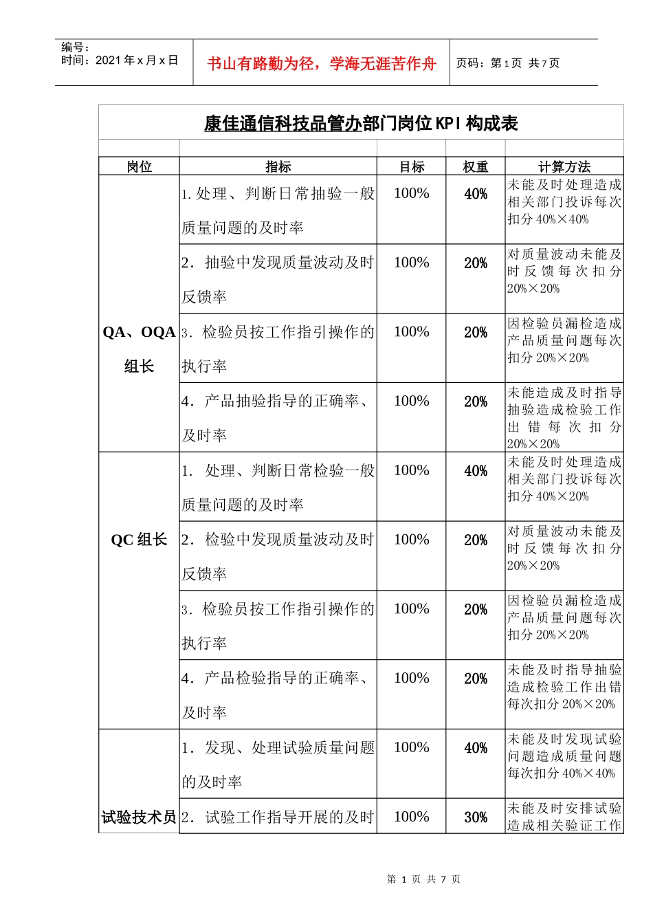 【企业管理】通信品管办岗位kpi构成表_第1页