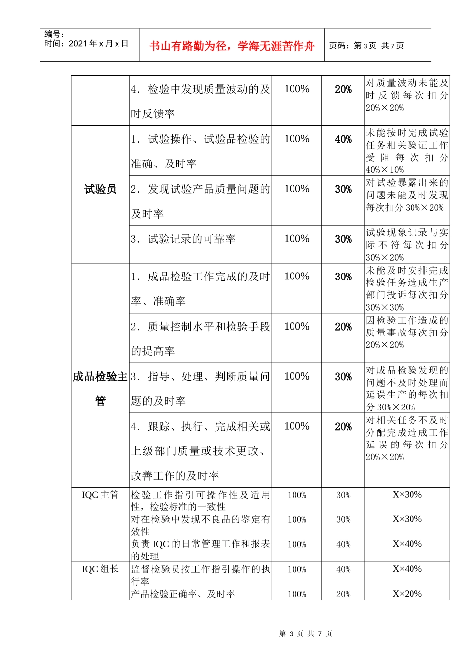 【企业管理】通信品管办岗位kpi构成表_第3页