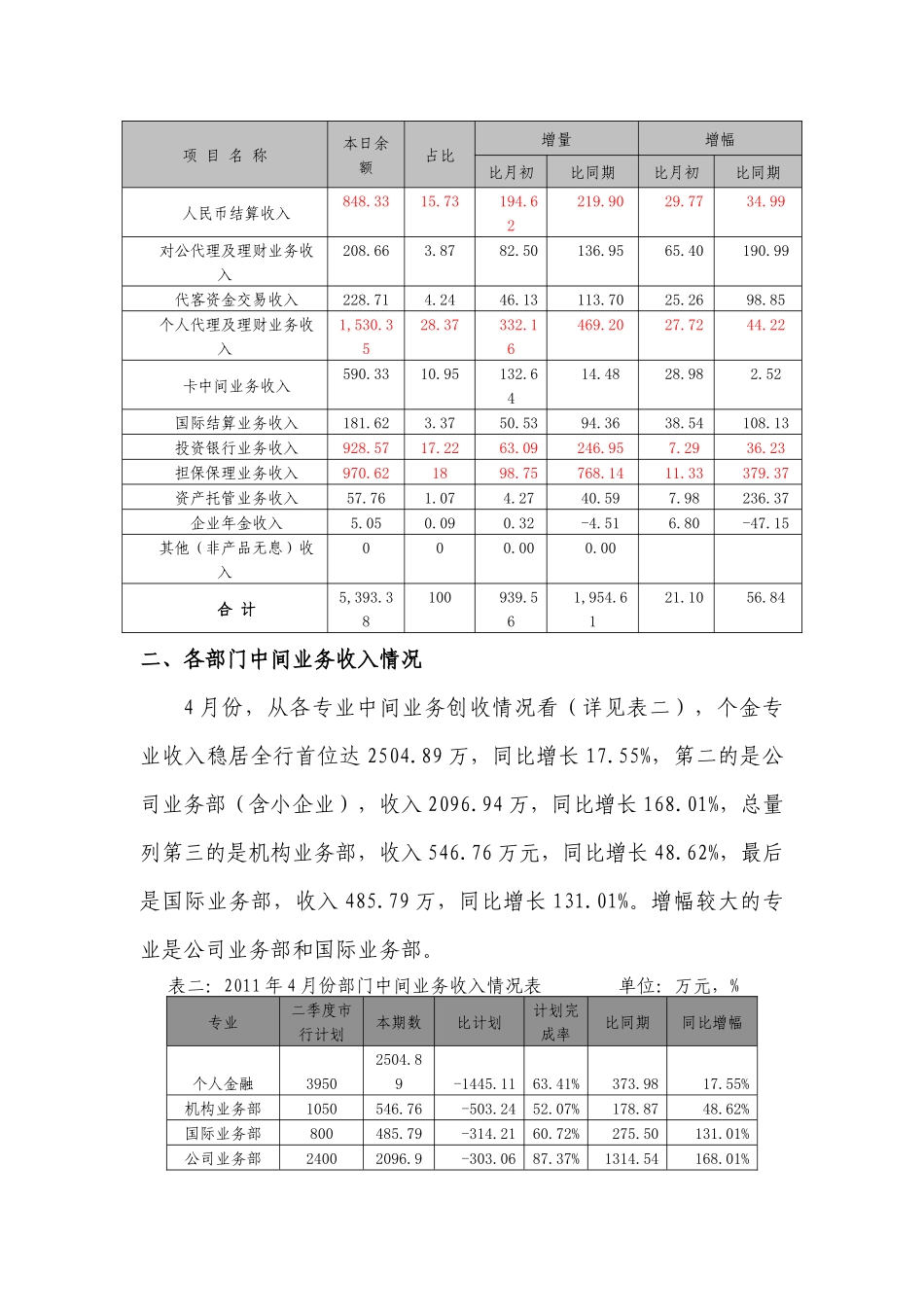 江西分行XXXX年上半年中间业务_第2页